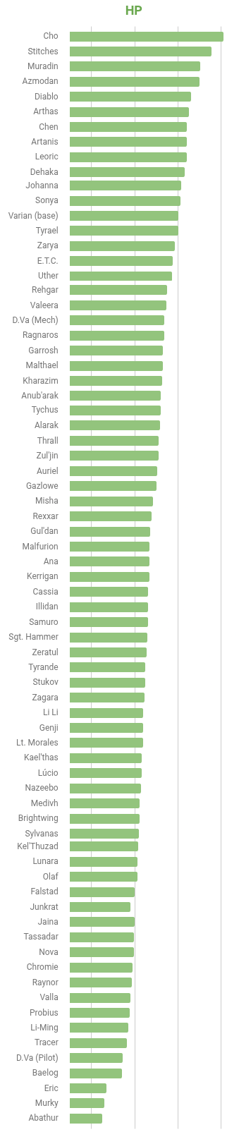 Hero HP per Hero Bar Chart