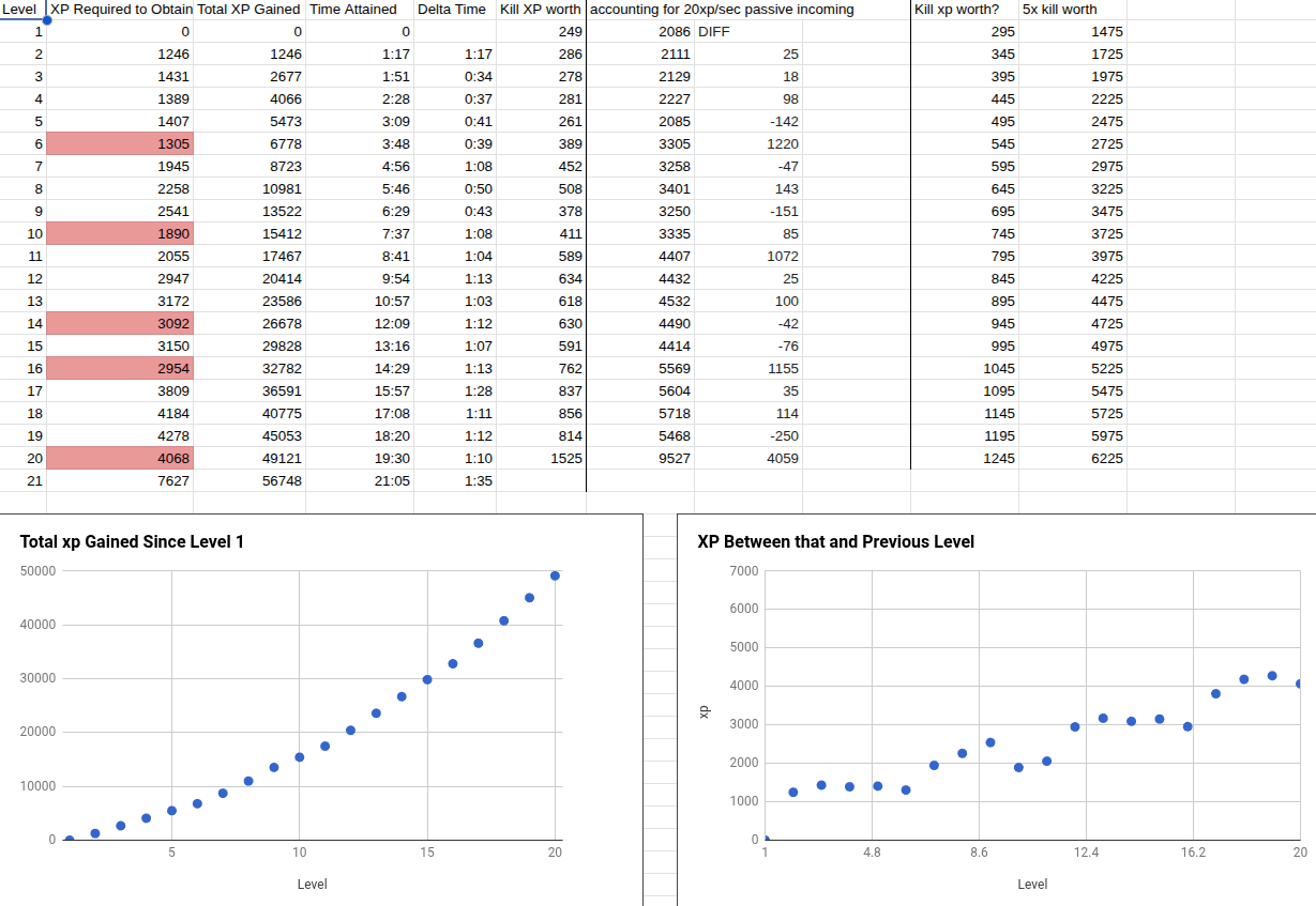 HotS XP per Level Visualization